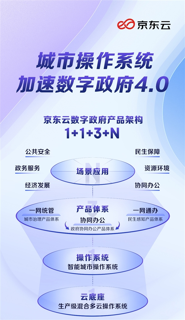 京东云发布“1+1+3+N”数字政府产品体系，以城市操作系统为核心驱动数字技术服务创新